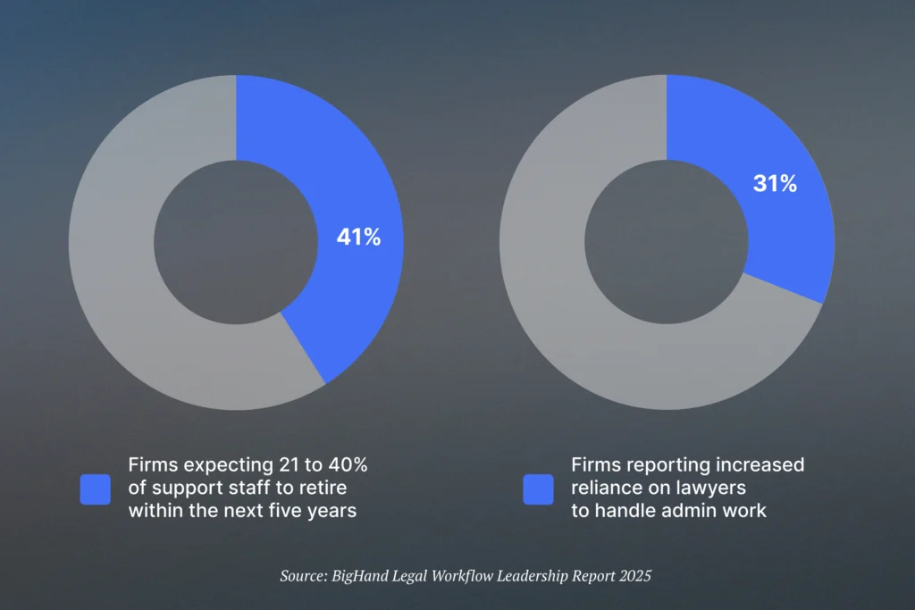 Two donut charts: 41% of firms expect 21 to 40% of support staff to retire within five years; 31% report increased reliance on lawyers for admin work.