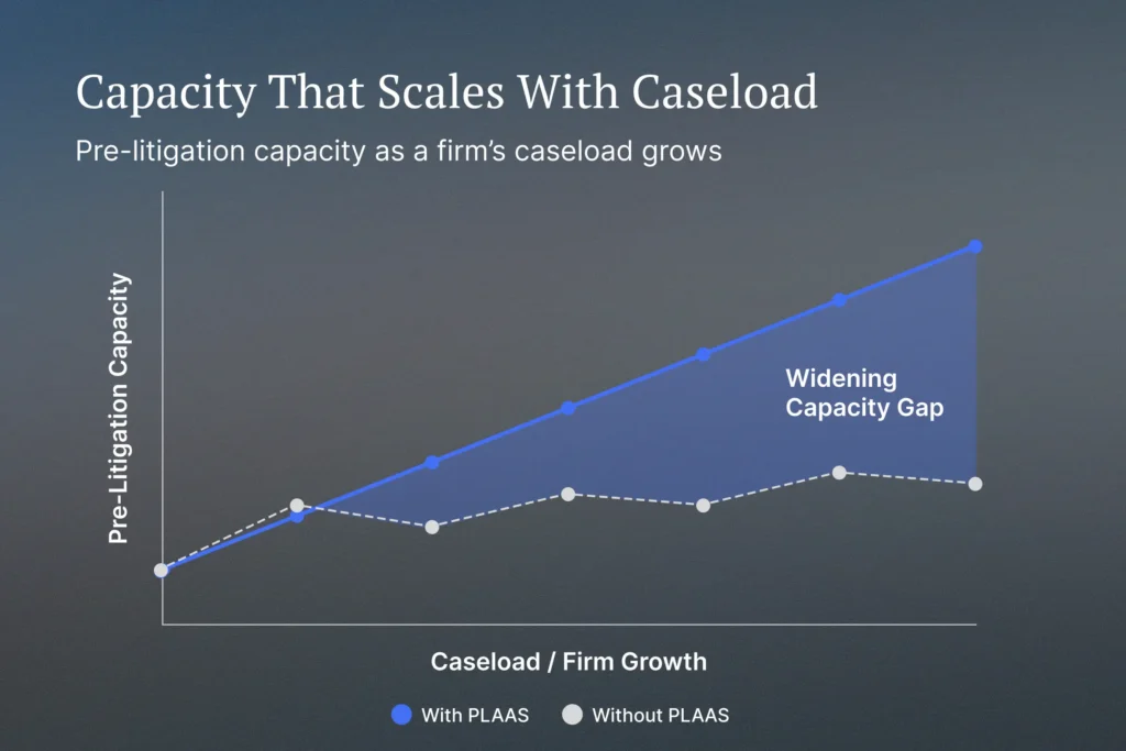 Illustrative line chart contrasting two ways pre-litigation capacity grows as a firm's caseload increases. Capacity tied to headcount rises in lagging steps with dips for onboarding and turnover, while capacity with PLAAS scales smoothly and compounds above it, opening a widening capacity gap. Illustrative model, not to scale