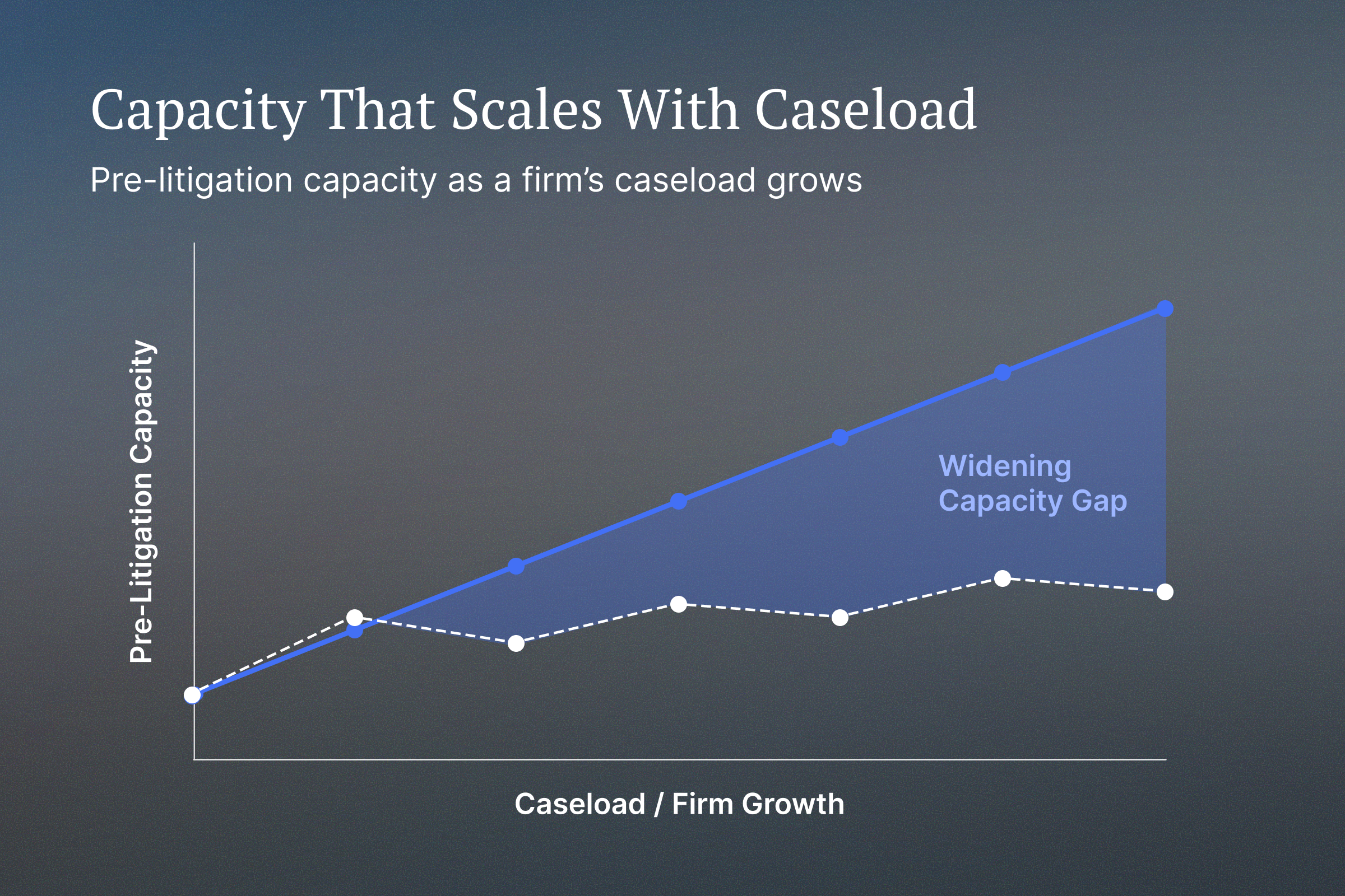Illustrative line chart contrasting two ways pre-litigation capacity grows as a firm's caseload increases. Capacity tied to headcount rises in lagging steps with dips for onboarding and turnover, while capacity with PLAAS scales smoothly and compounds above it, opening a widening capacity gap. Illustrative model, not to scale