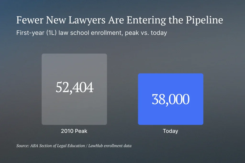 Column chart showing first-year (1L) law school enrollment falling from a 2010 peak of 52,404 students to roughly 38,000 today, a decline of about 27 percent. Source: ABA Section of Legal Education and LawHub enrollment data.