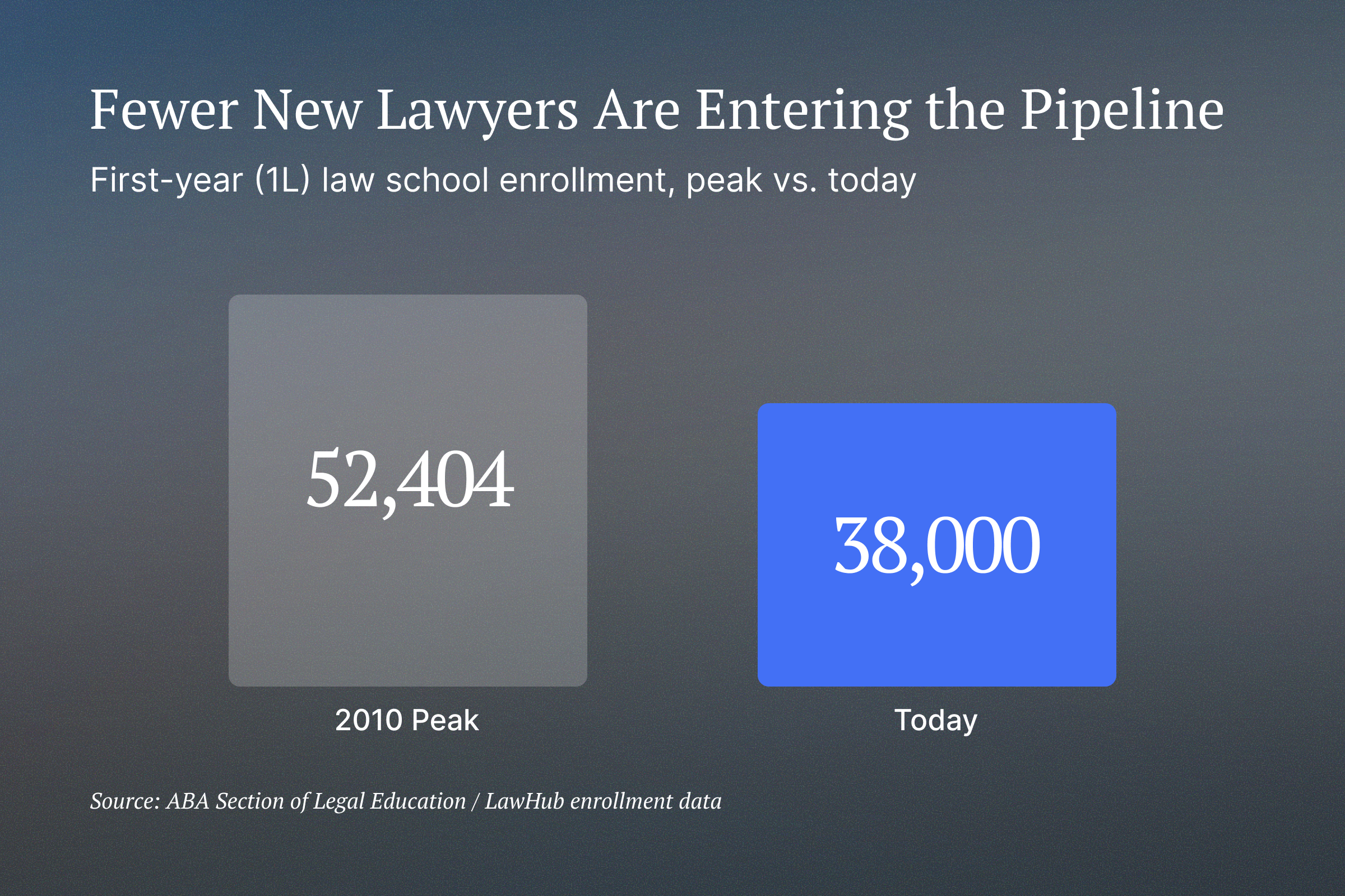 Column chart showing first-year (1L) law school enrollment falling from a 2010 peak of 52,404 students to roughly 38,000 today, a decline of about 27 percent. Source: ABA Section of Legal Education and LawHub enrollment data.