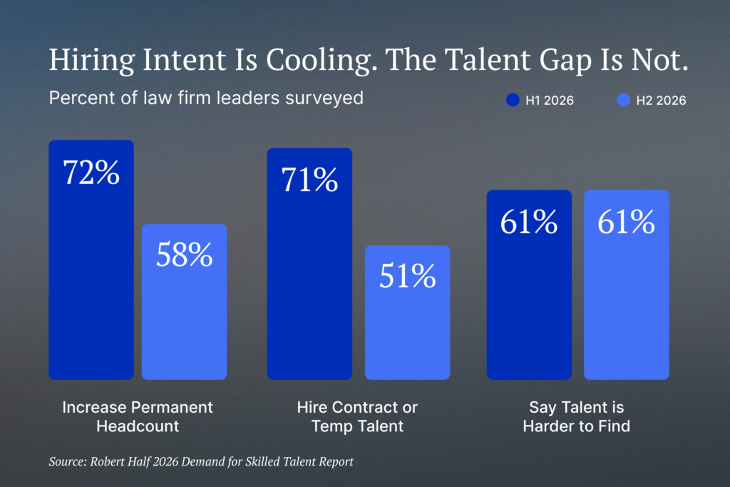 Column chart of legal hiring plans for the first half and second half of 2026. Source: Robert Half 2026 Demand for Skilled Talent Report.