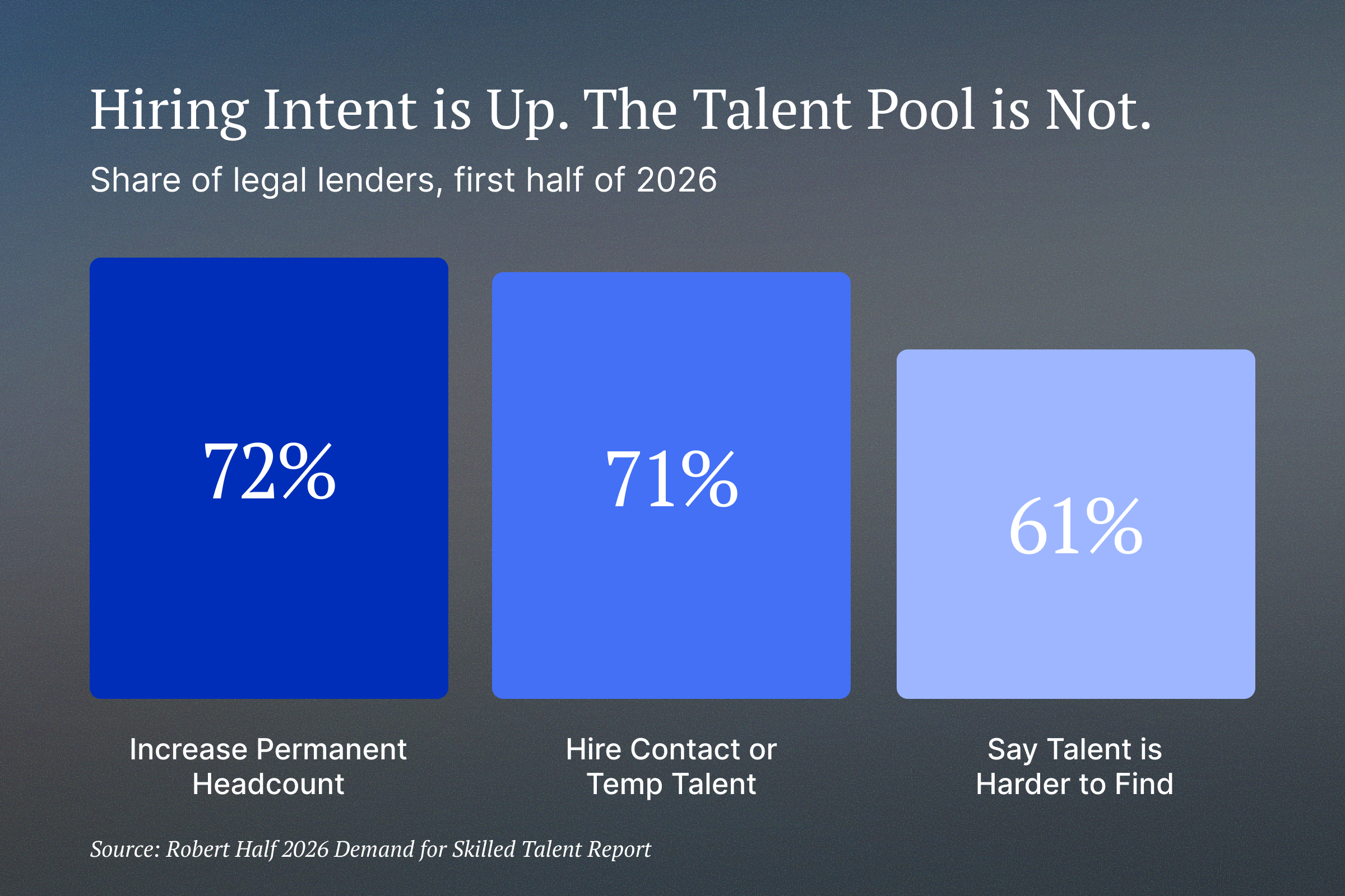Column chart of legal hiring plans for the first half of 2026. 72 percent of legal leaders plan to increase permanent headcount and 71 percent plan to hire contract or temporary talent, while 61 percent say skilled professionals are harder to find than a year ago. Source: Robert Half 2026 Demand for Skilled Talent Report.