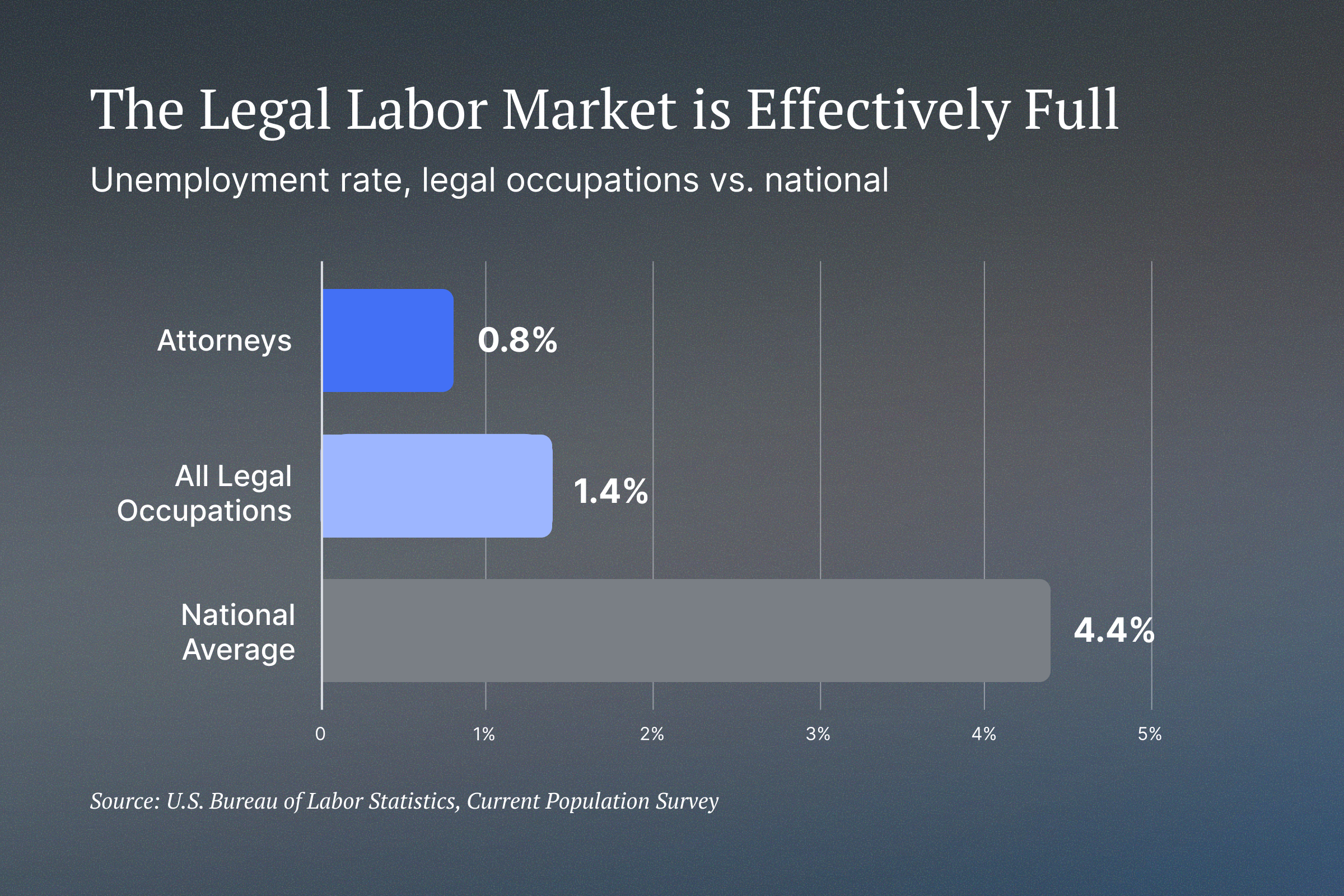Horizontal bar chart comparing unemployment rates. Attorneys sit at 0.8 percent and all legal occupations at 1.4 percent, both far below the national average of 4.4 percent. Source: U.S. Bureau of Labor Statistics, Current Population Survey.