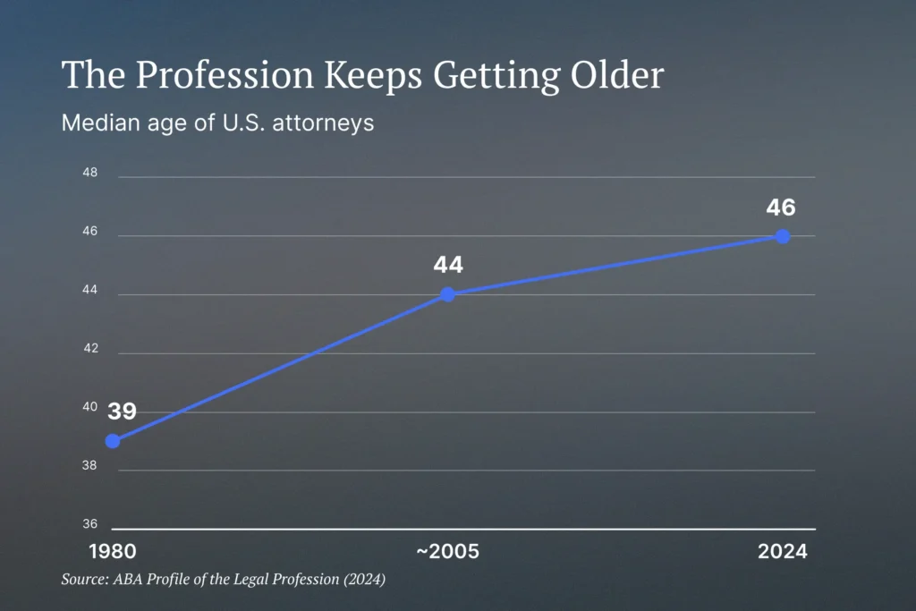 Line chart showing the median age of U.S. attorneys rising from 39 in 1980 to 44 around 2005 to 46 in 2024. Source: ABA Profile of the Legal Profession, 2024.