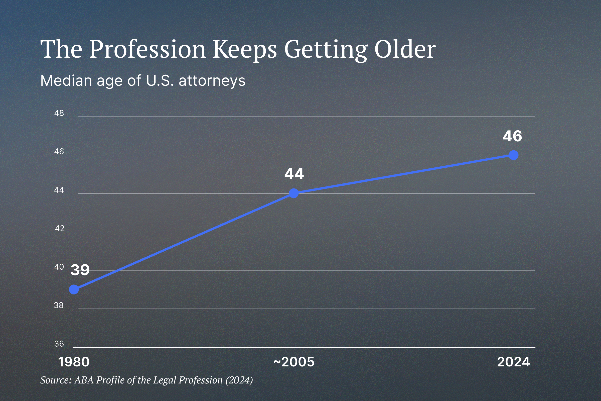 Line chart showing the median age of U.S. attorneys rising from 39 in 1980 to 44 around 2005 to 46 in 2024. Source: ABA Profile of the Legal Profession, 2024.