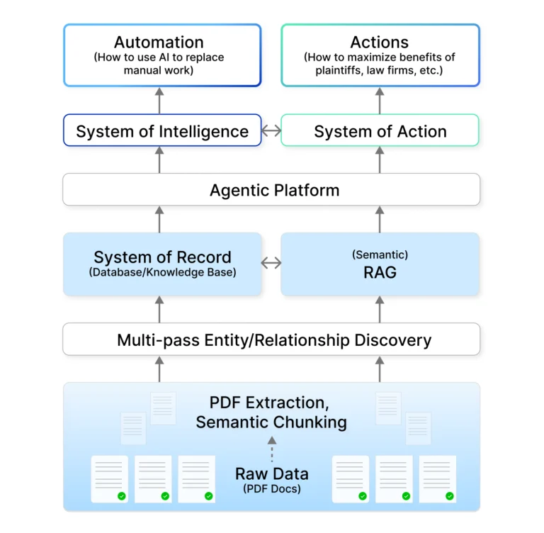 Proactive automation only works if the AI understands the whole case, not just whatever prompt it was handed.