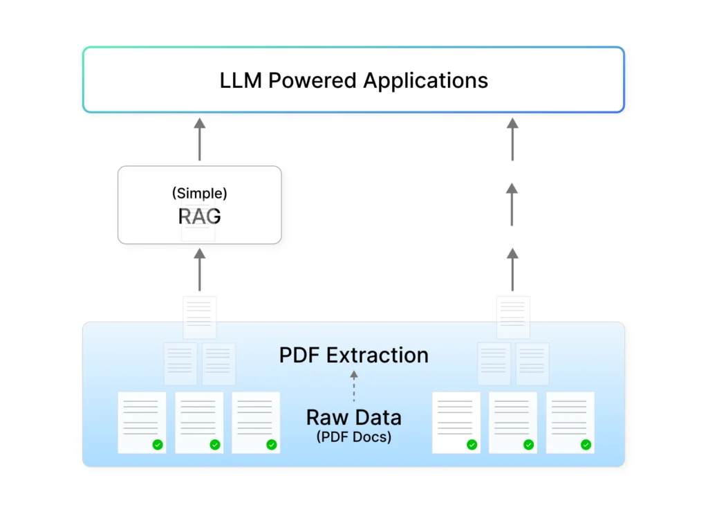 First-gen Document AI systems follow a simple pipeline.